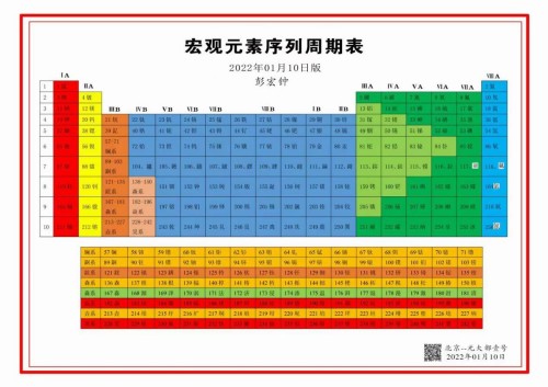 【诺贝尔奖孵化中心会客厅】-【诺贝尔化学奖孵化课题：新化学元素周期表-《宏观元素周期表》】